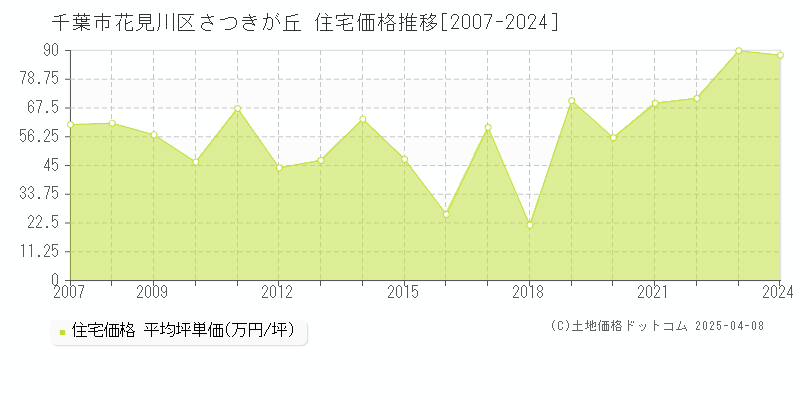 千葉市花見川区さつきが丘の住宅取引事例推移グラフ 