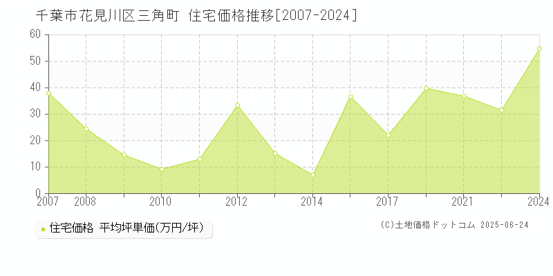 三角町(千葉市花見川区)の住宅価格推移グラフ(坪単価)[2007-2024年]
