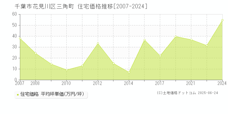 千葉市花見川区三角町の住宅価格推移グラフ 