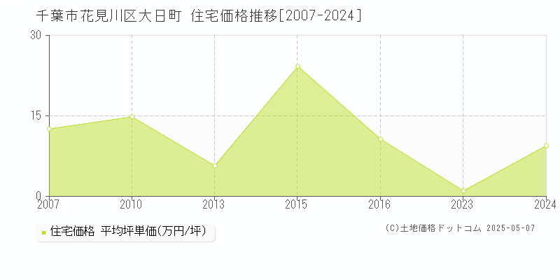 大日町(千葉市花見川区)の住宅価格推移グラフ(坪単価)[2007-2024年]