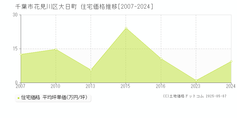 千葉市花見川区大日町の住宅価格推移グラフ 