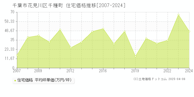 千葉市花見川区千種町の住宅価格推移グラフ 