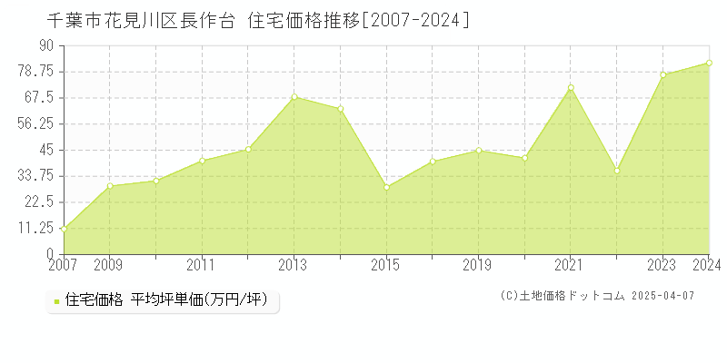 千葉市花見川区長作台の住宅取引事例推移グラフ 