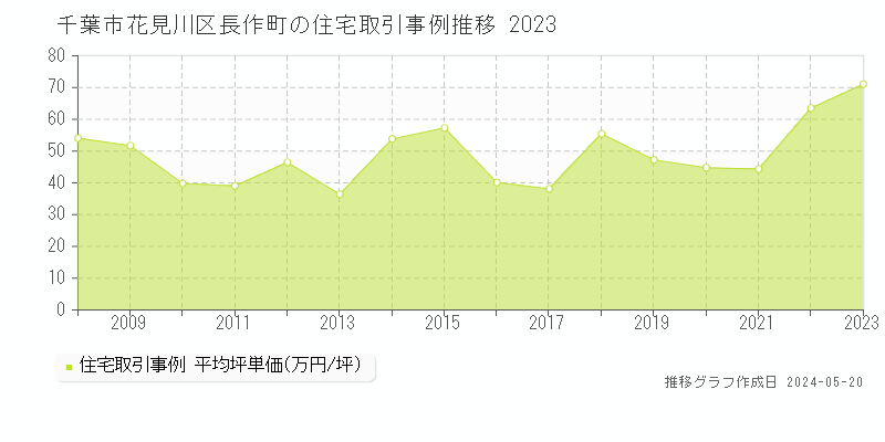 千葉市花見川区長作町の住宅取引価格推移グラフ 