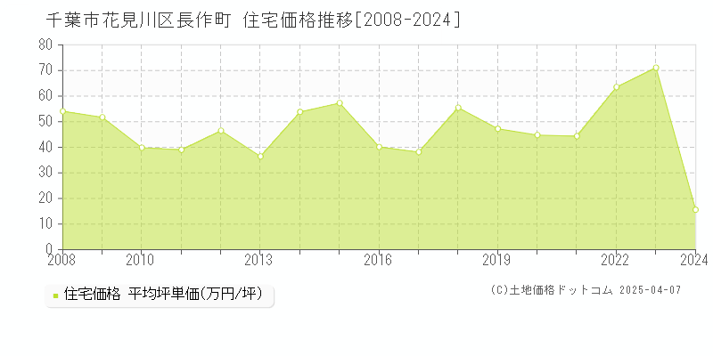 千葉市花見川区長作町の住宅価格推移グラフ 