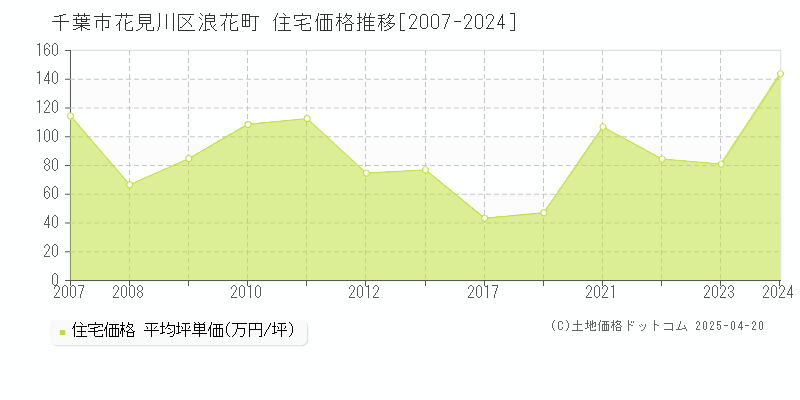 千葉市花見川区浪花町の住宅取引事例推移グラフ 