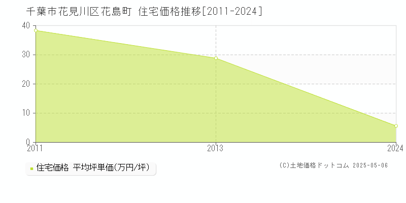 花島町(千葉市花見川区)の住宅価格推移グラフ(坪単価)[2011-2024年]