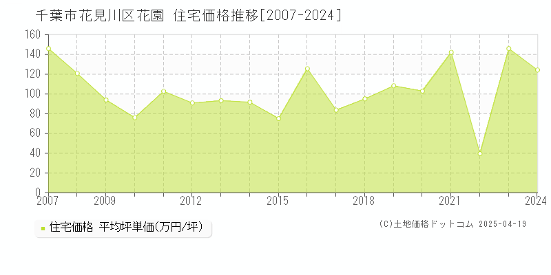 千葉市花見川区花園の住宅価格推移グラフ 