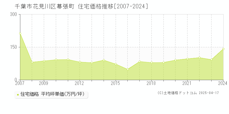 千葉市花見川区幕張町の住宅価格推移グラフ 