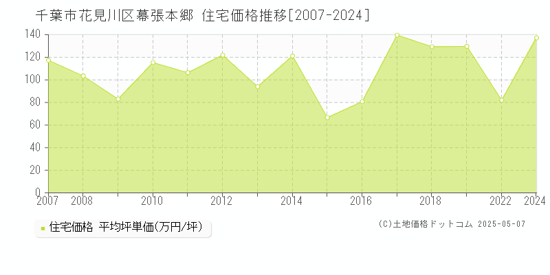 幕張本郷(千葉市花見川区)の住宅価格推移グラフ(坪単価)[2007-2024年]