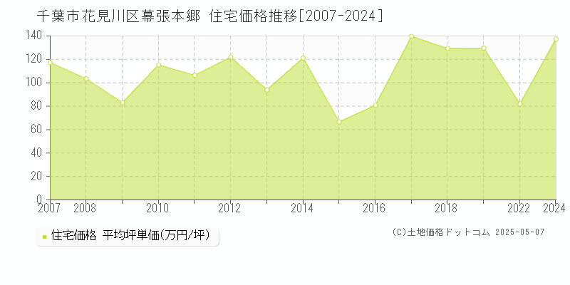 千葉市花見川区幕張本郷の住宅取引事例推移グラフ 