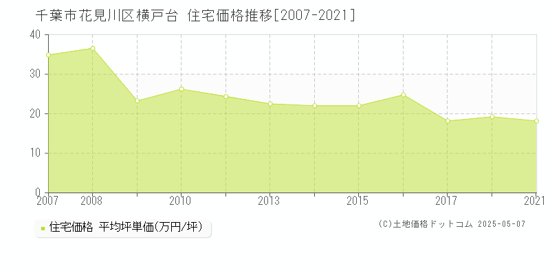 横戸台(千葉市花見川区)の住宅価格推移グラフ(坪単価)[2007-2021年]