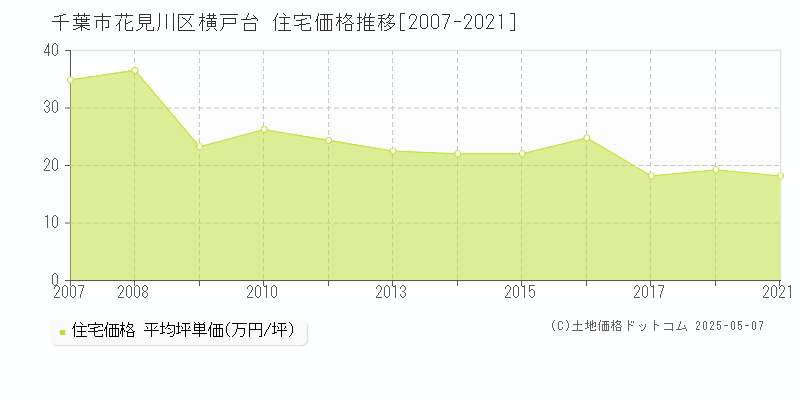 千葉市花見川区横戸台の住宅取引事例推移グラフ 