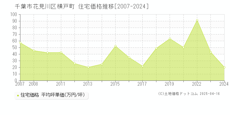 千葉市花見川区横戸町の住宅価格推移グラフ 