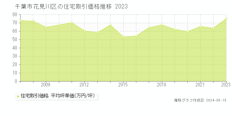 千葉市花見川区の住宅取引価格推移グラフ 