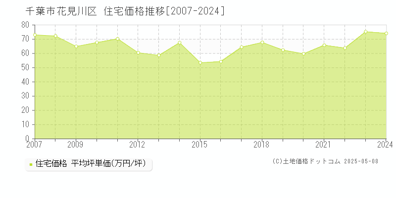 千葉市花見川区(千葉県)の住宅価格推移グラフ(坪単価)[2007-2024年]
