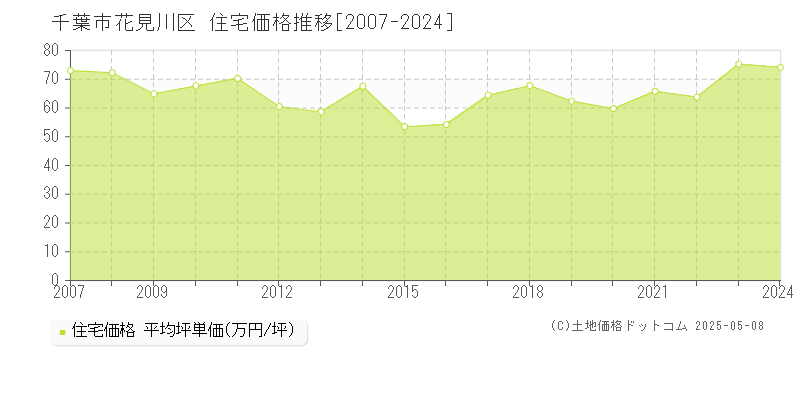 千葉市花見川区の住宅取引価格推移グラフ 