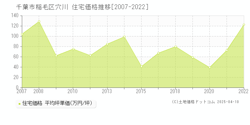 千葉市稲毛区穴川の住宅価格推移グラフ 