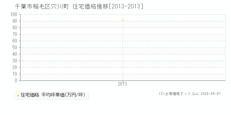 千葉市稲毛区穴川町の住宅価格推移グラフ 