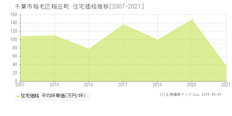 稲丘町(千葉市稲毛区)の住宅価格推移グラフ(坪単価)[2007-2021年]