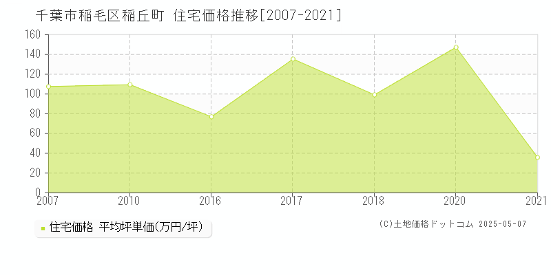 千葉市稲毛区稲丘町の住宅価格推移グラフ 