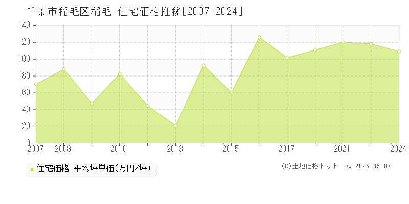 稲毛(千葉市稲毛区)の住宅価格推移グラフ(坪単価)[2007-2024年]