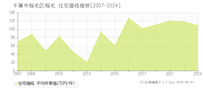 千葉市稲毛区稲毛の住宅価格推移グラフ 