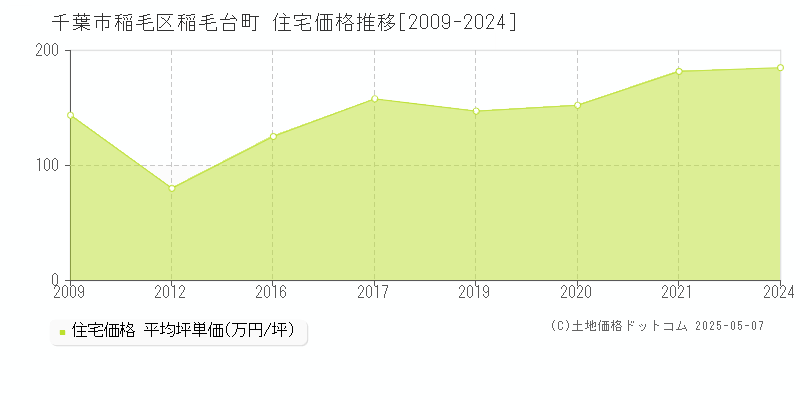 稲毛台町(千葉市稲毛区)の住宅価格推移グラフ(坪単価)[2009-2024年]