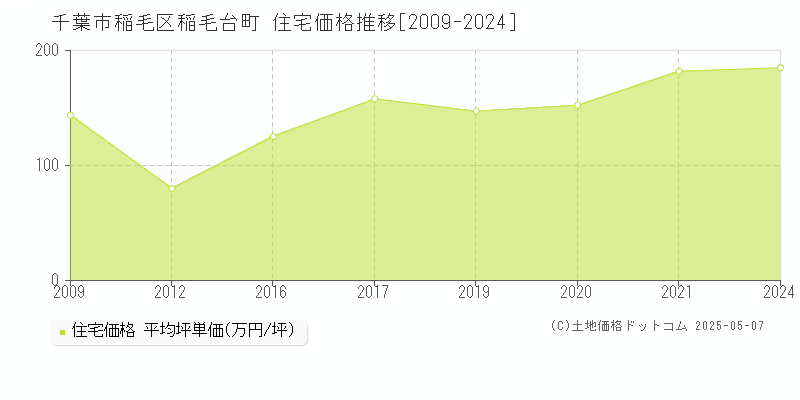 千葉市稲毛区稲毛台町の住宅取引事例推移グラフ 