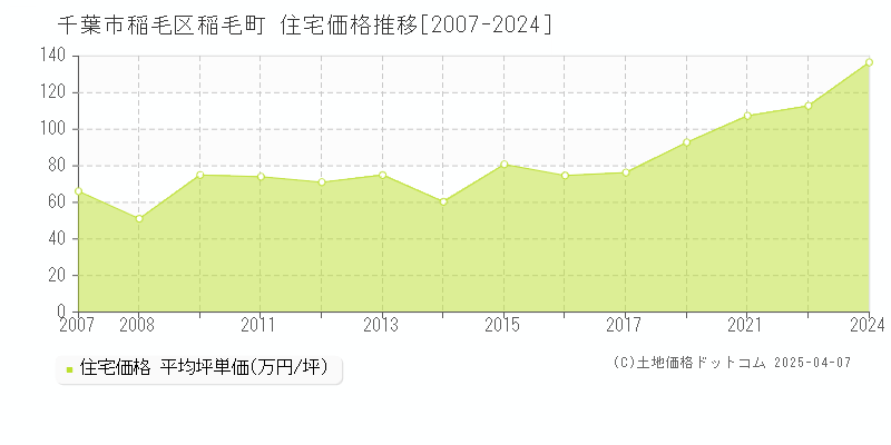 千葉市稲毛区稲毛町の住宅価格推移グラフ 