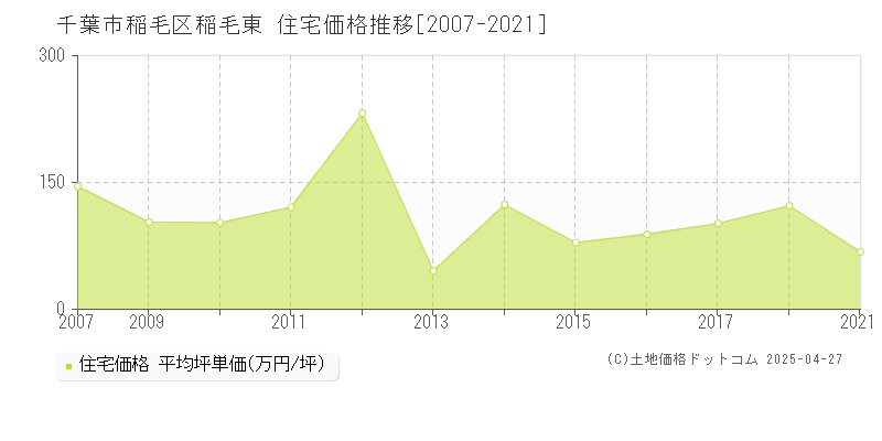 千葉市稲毛区稲毛東の住宅価格推移グラフ 