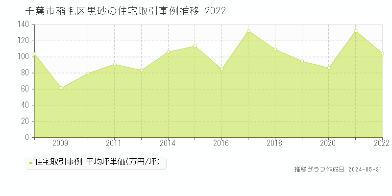 千葉市稲毛区黒砂の住宅取引価格推移グラフ 