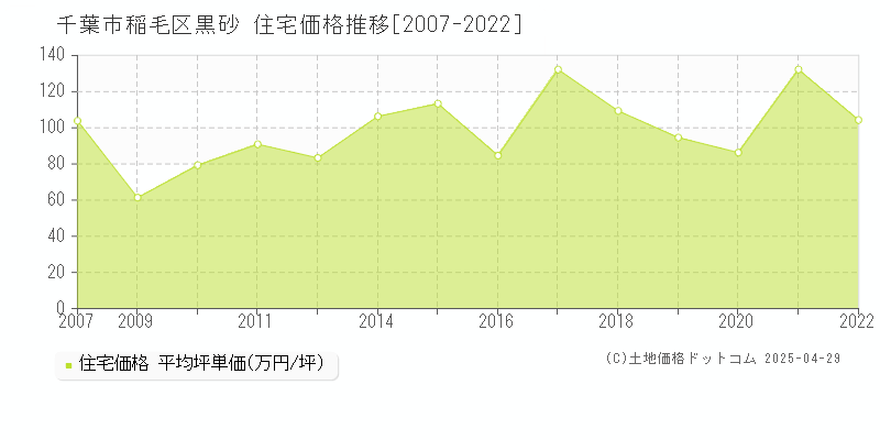 千葉市稲毛区黒砂の住宅取引事例推移グラフ 