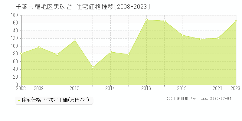 黒砂台(千葉市稲毛区)の住宅価格推移グラフ(坪単価)[2008-2023年]