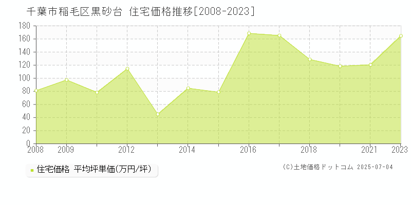 千葉市稲毛区黒砂台の住宅価格推移グラフ 