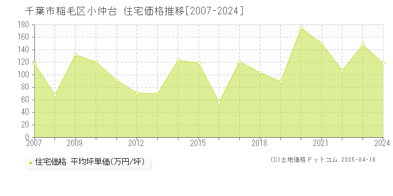 千葉市稲毛区小仲台の住宅価格推移グラフ 