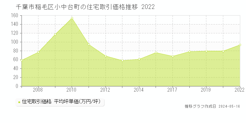 千葉市稲毛区小中台町の住宅取引事例推移グラフ 