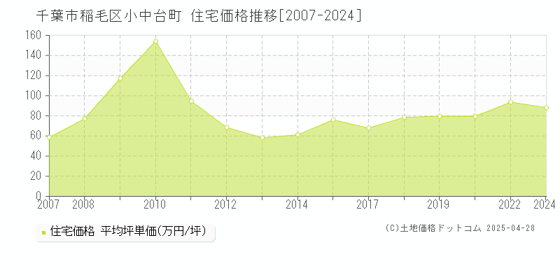 千葉市稲毛区小中台町の住宅取引事例推移グラフ 