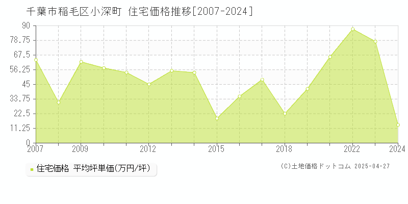 千葉市稲毛区小深町の住宅価格推移グラフ 