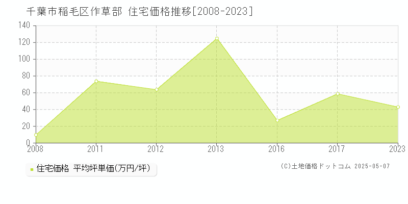 作草部(千葉市稲毛区)の住宅価格推移グラフ(坪単価)[2008-2023年]