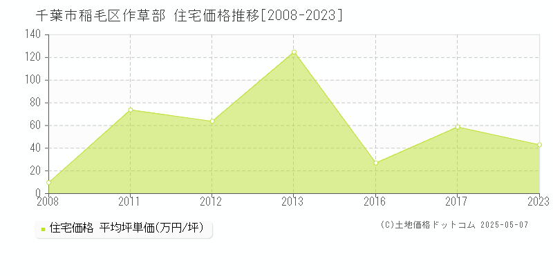 千葉市稲毛区作草部の住宅価格推移グラフ 