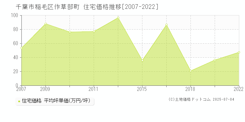 作草部町(千葉市稲毛区)の住宅価格推移グラフ(坪単価)[2007-2022年]