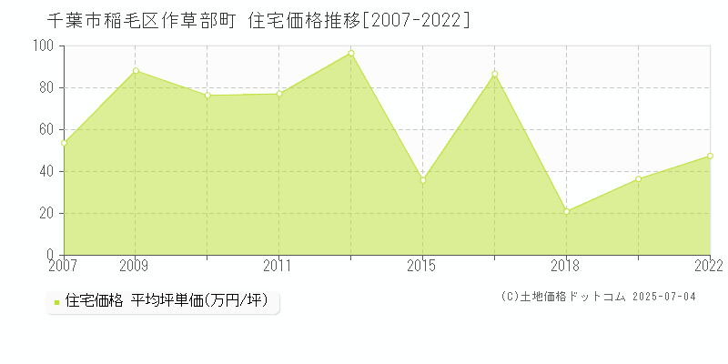 千葉市稲毛区作草部町の住宅価格推移グラフ 