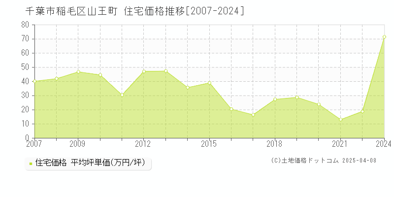 千葉市稲毛区山王町の住宅価格推移グラフ 