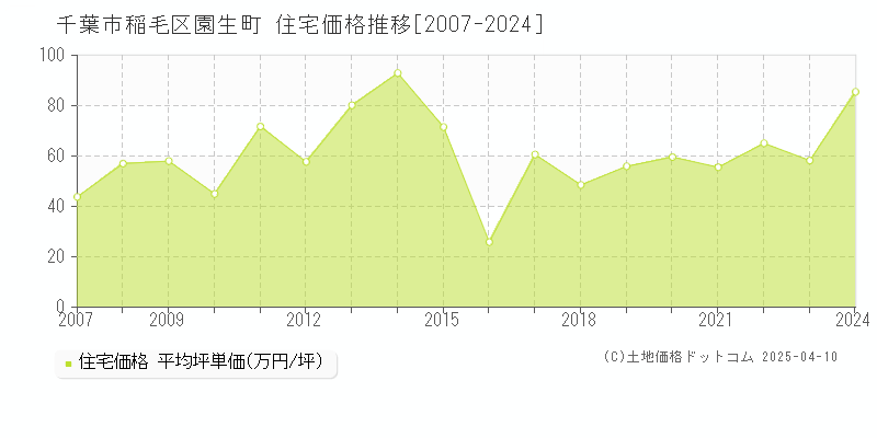 千葉市稲毛区園生町の住宅価格推移グラフ 