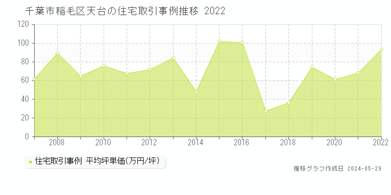 千葉市稲毛区天台の住宅取引事例推移グラフ 