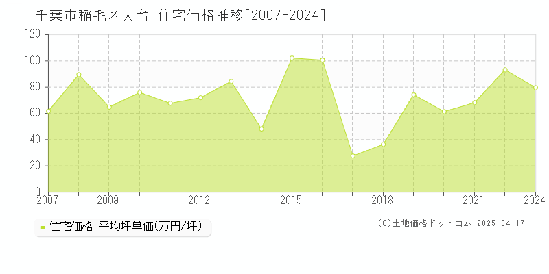 千葉市稲毛区天台の住宅価格推移グラフ 