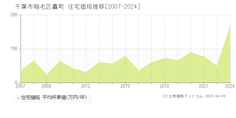 千葉市稲毛区轟町の住宅取引事例推移グラフ 