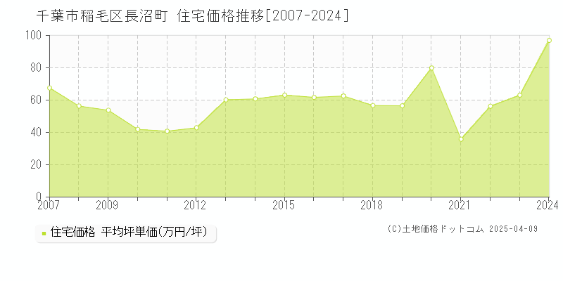 千葉市稲毛区長沼町の住宅価格推移グラフ 