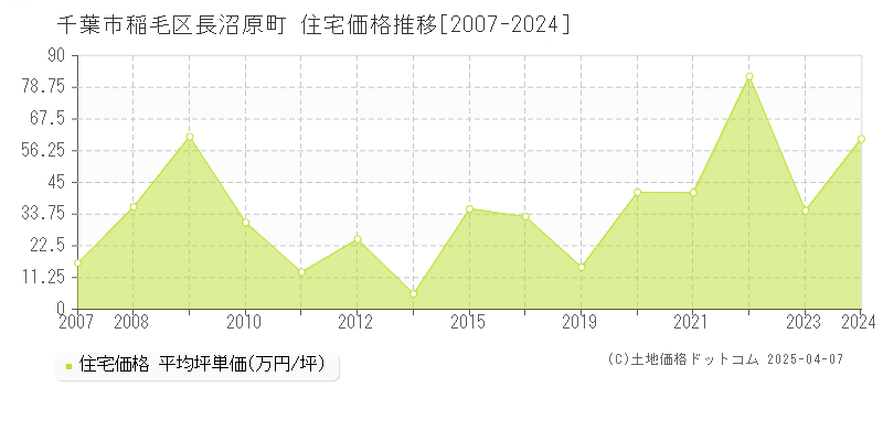 千葉市稲毛区長沼原町の住宅取引事例推移グラフ 